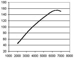 Výkonostní charakteristika benzinových motorů #5
