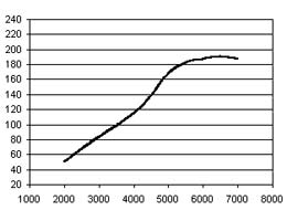 Výkonostní charakteristika benzinových motorů #7